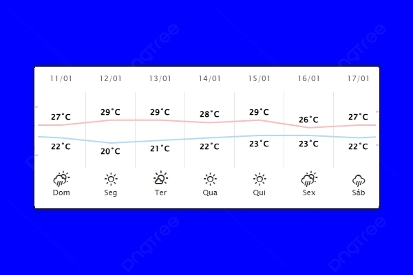 Guaíra – Previsão do tempo para domingo (11)