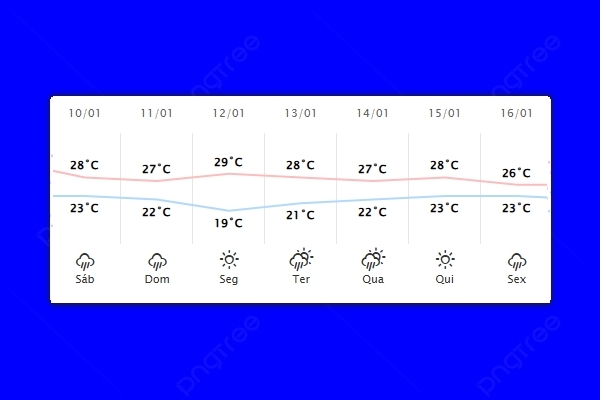 Guaíra – Previsão do tempo para sábado (10)