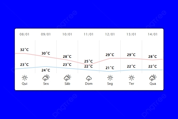 Guaíra – Previsão do tempo para quinta-feira (08)