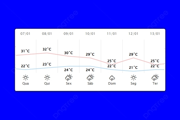 Guaíra – Previsão do tempo para quarta-feira (07)