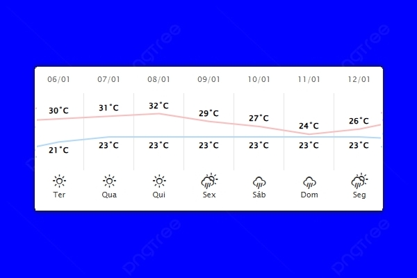 Guaíra – Previsão do tempo para terça-feira (06)