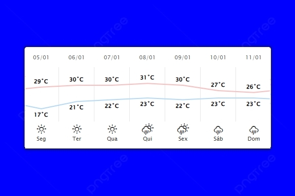 Guaíra – Previsão do tempo para segunda-feira (05)