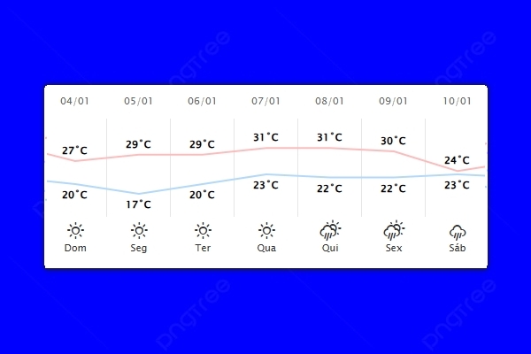 Guaíra – Previsão do tempo para domingo (04)