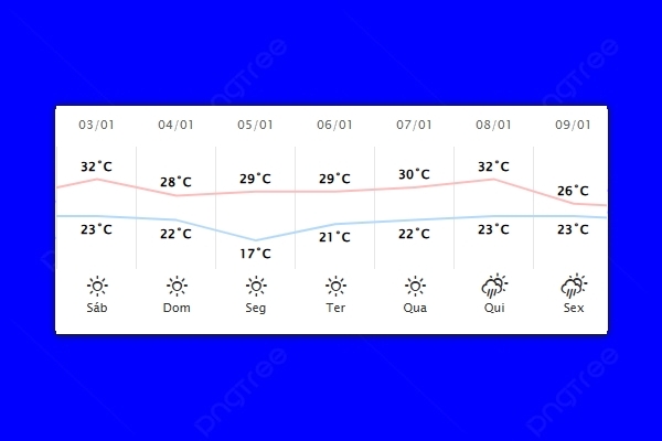 Guaíra – Previsão do tempo para sábado (03)