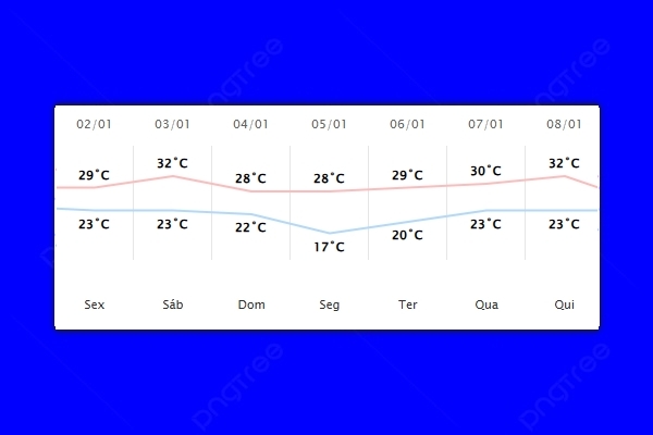 Guaíra – Previsão do tempo para sexta-feira (02)