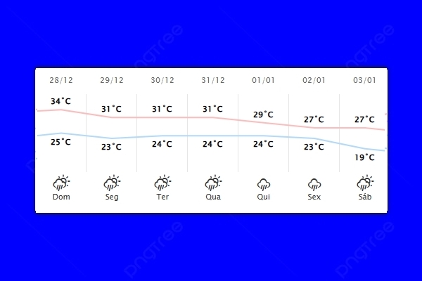 Guaíra – Previsão do tempo para domingo (28)