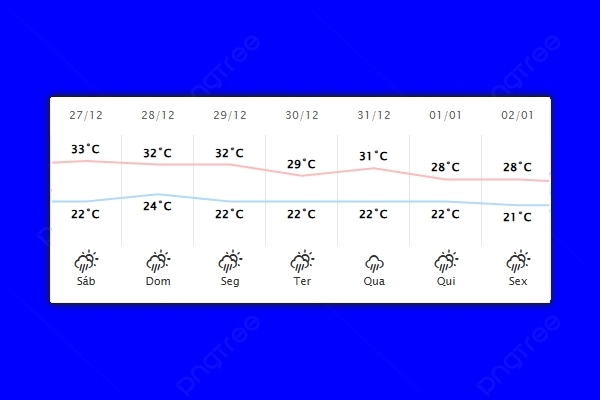 Guaíra – Previsão do tempo para sábado (27)
