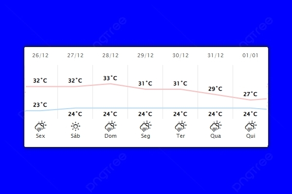 Guaíra – Previsão do tempo para sexta-feira (26)