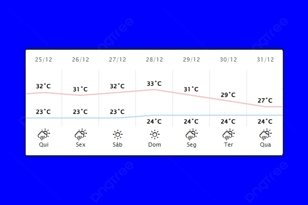 Guaíra – Previsão do tempo para quinta-feira (25)