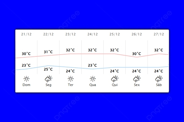 Guaíra – Previsão do tempo para domingo (21)
