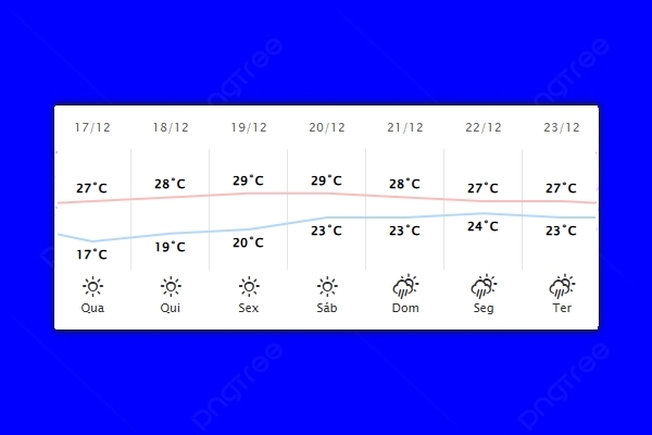 Guaíra – Previsão do tempo para quarta-feira (17)