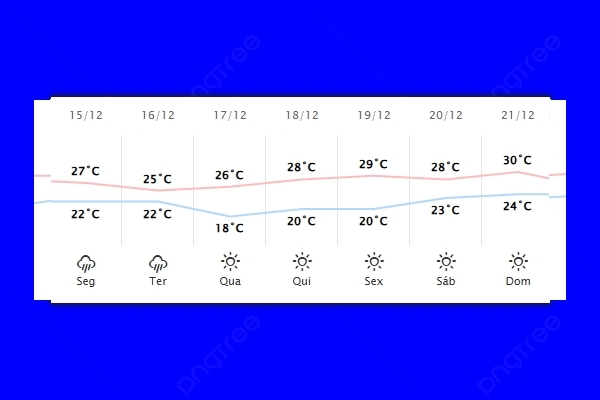 Guaíra – Previsão do tempo para segunda-feira (15)