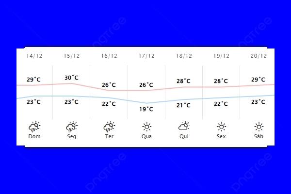 Guaíra – Previsão do tempo para domingo (14)