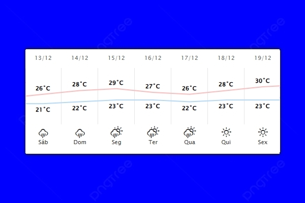 Guaíra – Previsão do tempo para sábado (13)