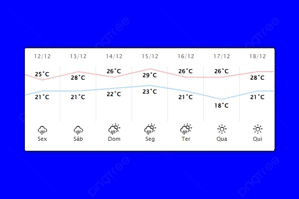 Guaíra – Previsão do tempo para sexta-feira (12)
