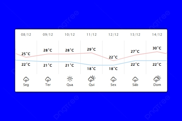 Guaíra – Previsão do tempo para segunda-feira (08)