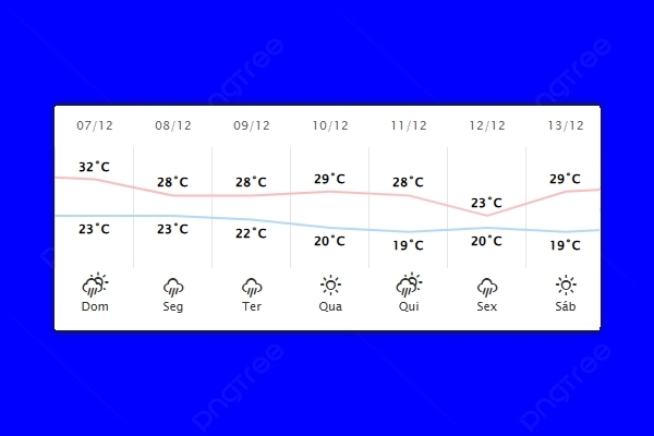 Guaíra – Previsão do tempo para domingo (07)