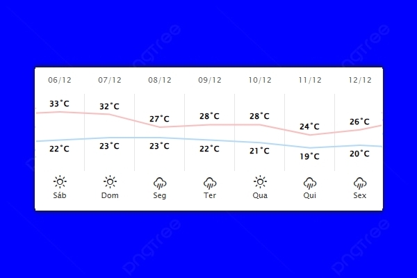 Guaíra – Previsão do tempo para sábado (06)