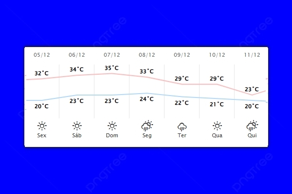 Guaíra – Previsão do tempo para sexta-feira (05)