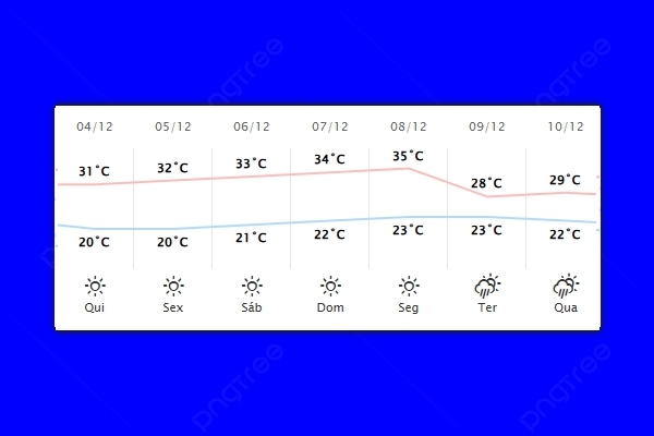 Guaíra – Previsão do tempo para quinta-feira (04)