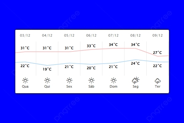 Guaíra – Previsão do tempo para quarta-feira (03)