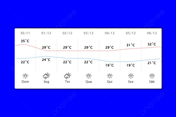 Guaíra – Previsão do tempo para domingo (30)