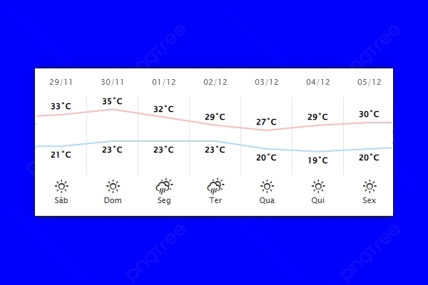 Guaíra – Previsão do tempo para sábado (29)