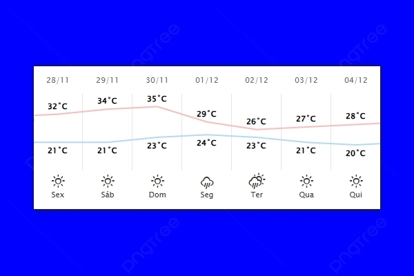 Guaíra – Previsão do tempo para sexta-feira (28)