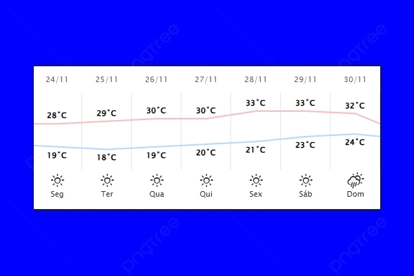 Guaíra – Previsão do tempo para segunda-feira (24)