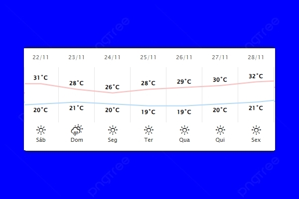 Guaíra – Previsão do tempo para sábado (22)