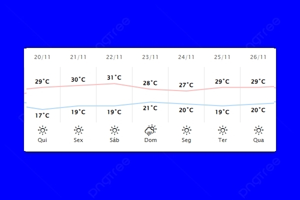 Guaíra – Previsão do tempo para quinta-feira (20)