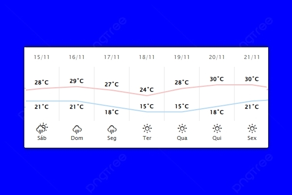 Guaíra – Previsão do tempo para sábado (15)