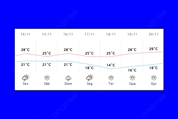 Guaíra – Previsão do tempo para sexta-feira (14)