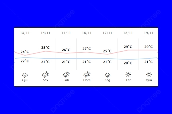 Guaíra – Previsão do tempo para quinta-feira (13)