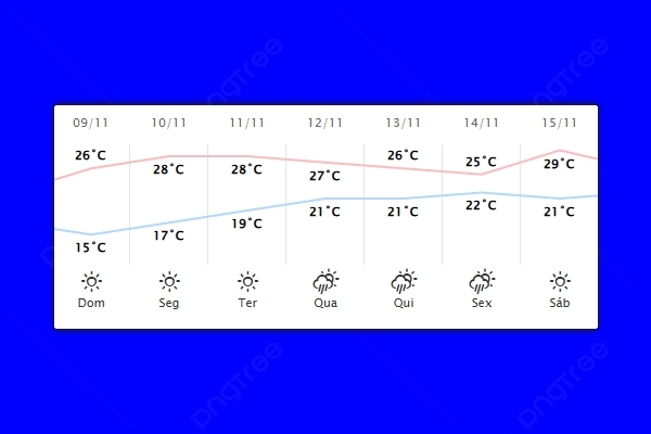 Guaíra – Previsão do tempo para domingo (09)