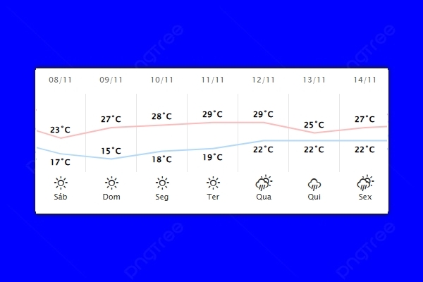 Guaíra – Previsão do tempo para sábado (08)
