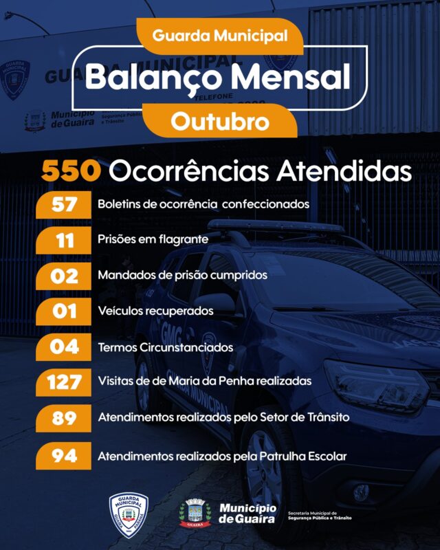 Guaíra – Guarda Municipal apresenta balanço de atividades do mês de outubro