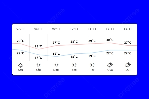 Guaíra – Previsão do tempo para sexta-feira (07)