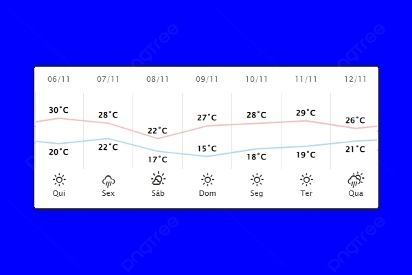 Guaíra – Previsão do tempo para quinta-feira (06)