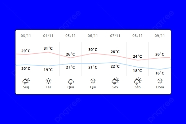Guaíra – Previsão do tempo para segunda-feira (03)