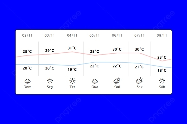 Guaíra – Previsão do tempo para domingo (02)