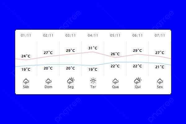 Guaíra – Previsão do tempo para sábado (01)