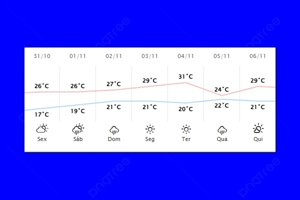 Guaíra – Previsão do tempo para sexta-feira (31)