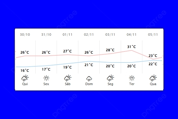 Guaíra – Previsão do tempo para quinta-feira (30)