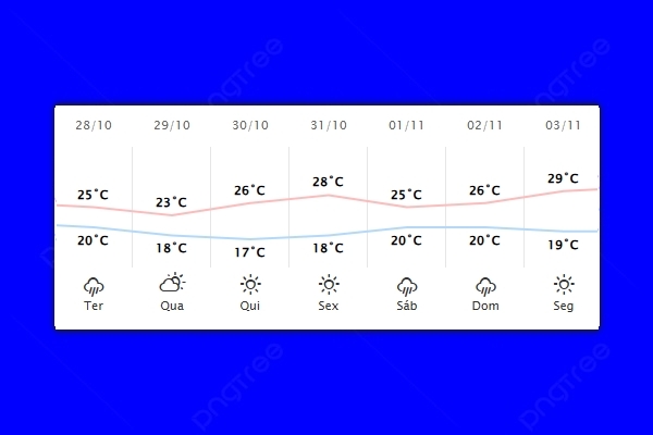 Guaíra – Previsão do tempo para terça-feira (28)