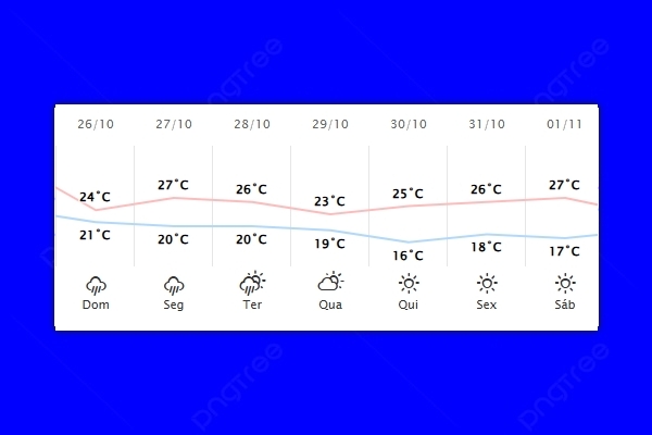 Guaíra – Previsão do tempo para domingo (26)