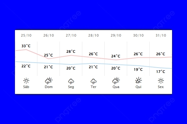 Guaíra – Previsão do tempo para sábado (25)