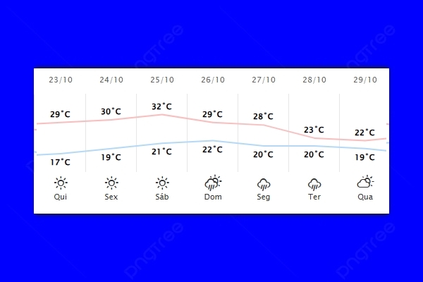 Guaíra – Previsão do tempo para quinta-feira (23)