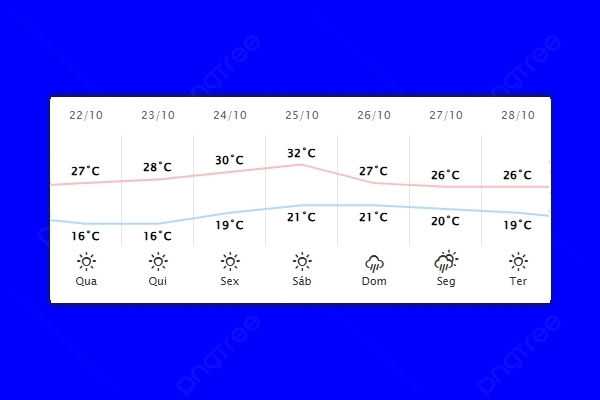 Guaíra – Previsão do tempo para quarta-feira (22)