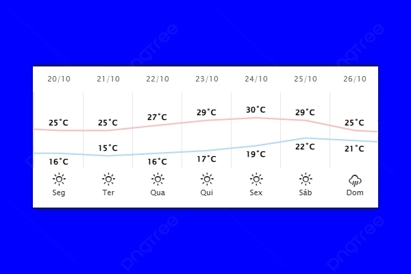 Guaíra – Previsão do tempo para segunda-feira (20)